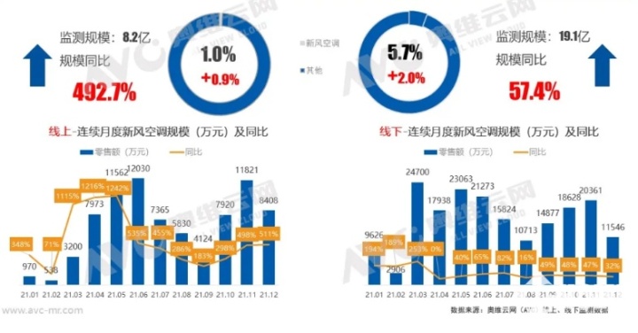 2021中国空调市场：零售量下降近10% 新风空调增速惊人
