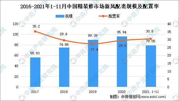 2021年1-11月中国新风空调市场：精装修市场配套规模达79.05万套