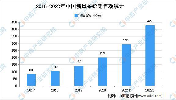 2021年1-11月中国新风空调市场：精装修市场配套规模达79.05万套