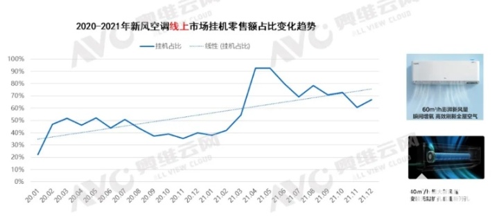 2021中国空调市场：零售量下降近10% 新风空调增速惊人